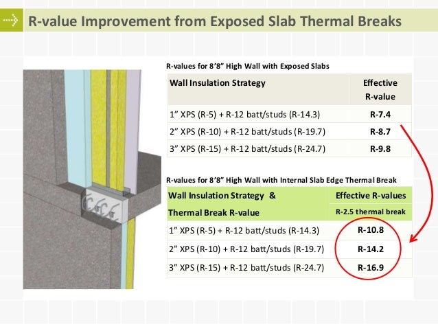 chart showing how a thermal break dramatically increases the R-value of a steel-framed wall